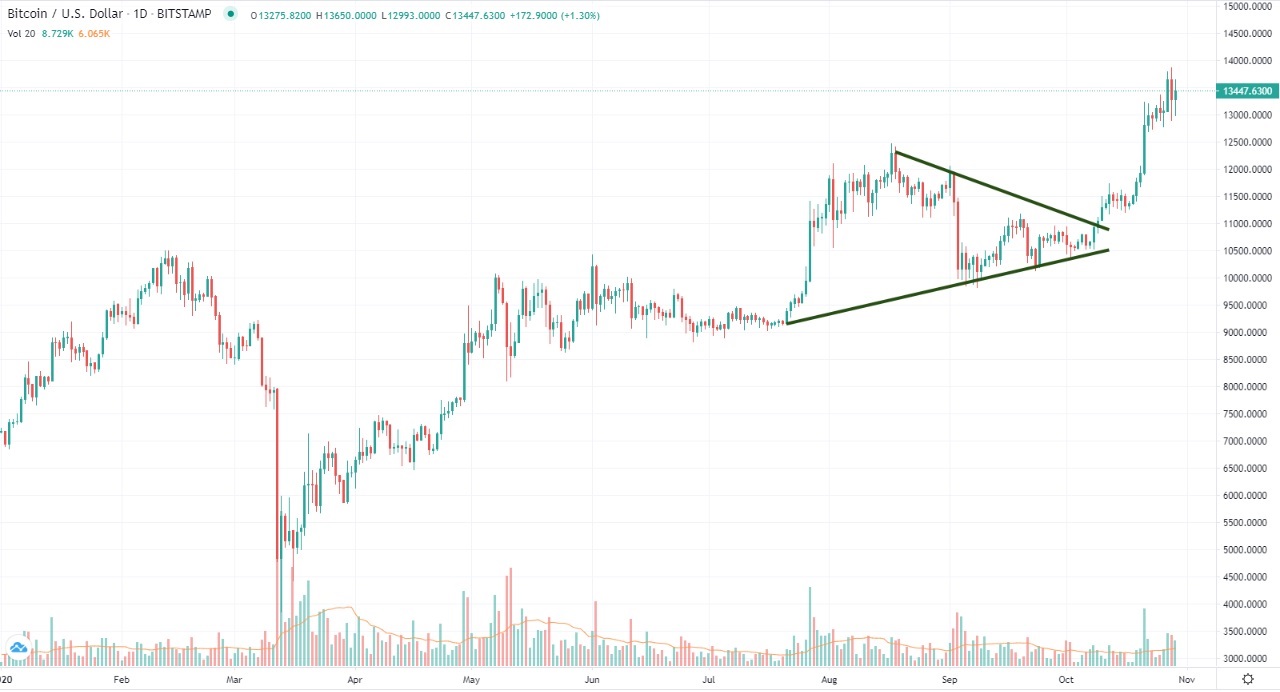 Bitcoin's Market Cap Going to $1 Trillion | National ...