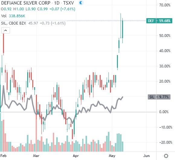 New Record Closing High for Defiance Silver! | National Inflation ...