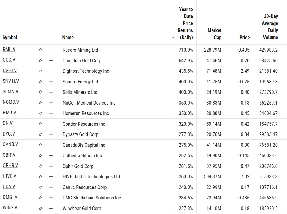 Top TSX Venture Gainers of 2023 YeartoDate National Inflation