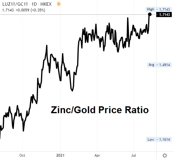 Gold 52 Week High